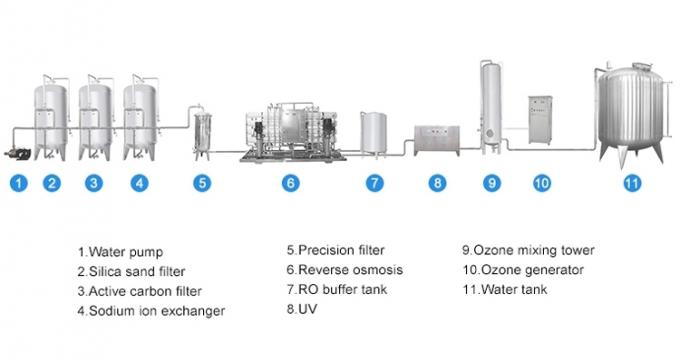 Fabrik direkt RO-Wasserpflanzepreis für 10000 Liter mit langfristiger technischer Unterstützung